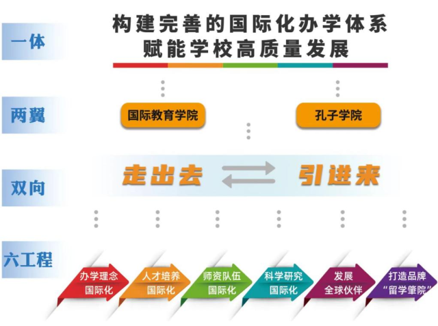 “一体两翼双向六工程”国际战略化体系图 “一体两翼双向六工程”国际战略化体系图